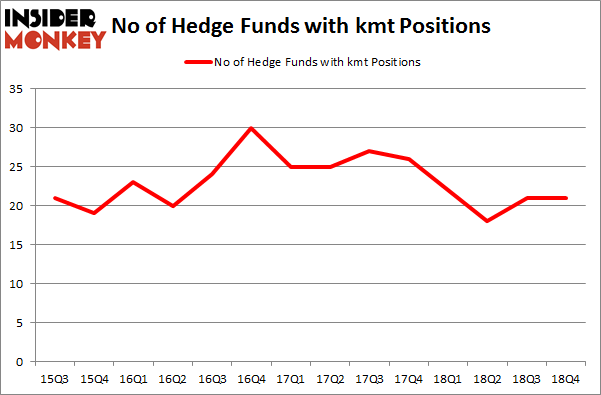 No of Hedge Funds With KMT Positions