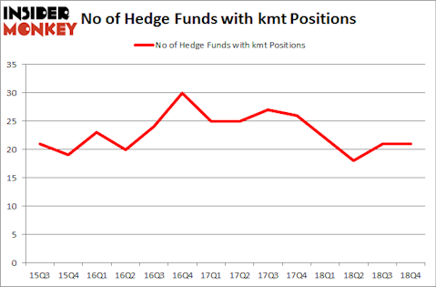 No of Hedge Funds With KMT Positions