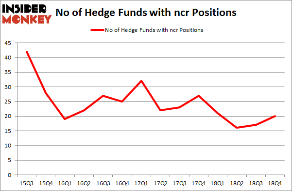 No of Hedge Funds With NCR Positions