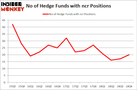 No of Hedge Funds With NCR Positions