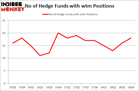 No of Hedge Funds With WTM Positions