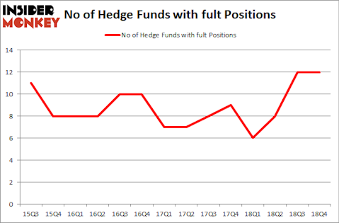 No of Hedge Funds With FULT Positions