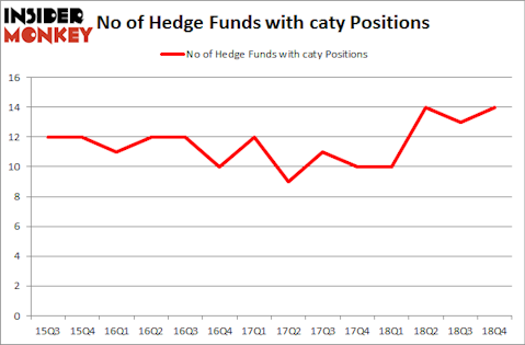 No of Hedge Funds With CATY Positions