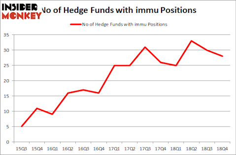 No of Hedge Funds With IMMU Positions