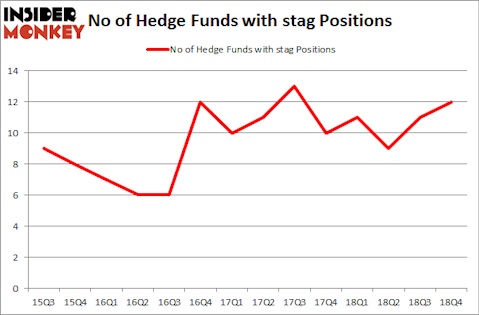 No of Hedge Funds With STAG Positions
