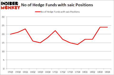 No of Hedge Funds With SAIC Positions