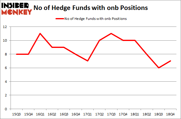 No of Hedge Funds With ONB Positions