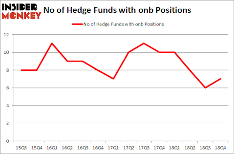 No of Hedge Funds With ONB Positions