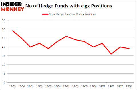 No of Hedge Funds With CLGX Positions