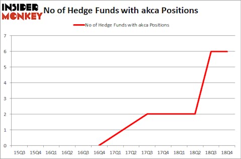 No of Hedge Funds With AKCA Positions