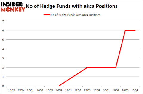 No of Hedge Funds With AKCA Positions