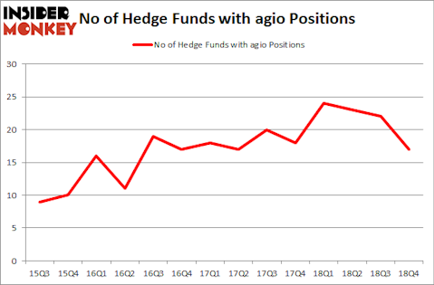 No of Hedge Funds With AGIO Positions