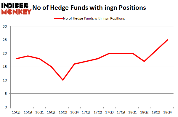 No of Hedge Funds With INGN Positions