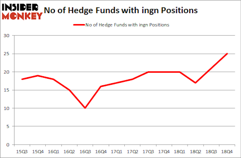 No of Hedge Funds With INGN Positions