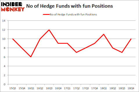No of Hedge Funds With FUN Positions