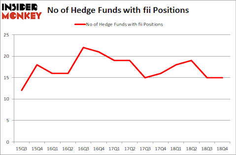 No of Hedge Funds With FII Positions