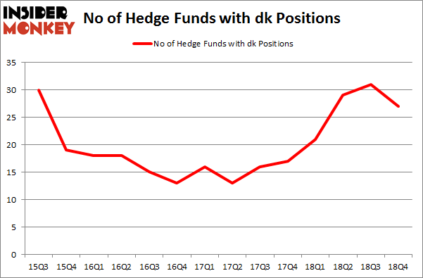 No of Hedge Funds With DK Positions