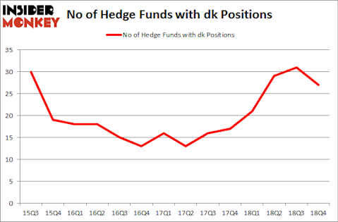 No of Hedge Funds With DK Positions