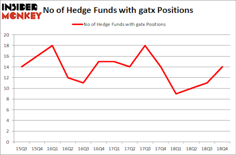 No of Hedge Funds With GATX Positions