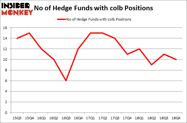 No of Hedge Funds With COLB Positions