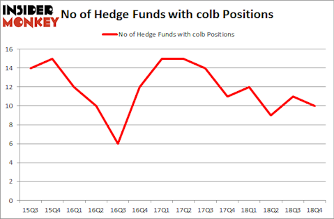 No of Hedge Funds With COLB Positions