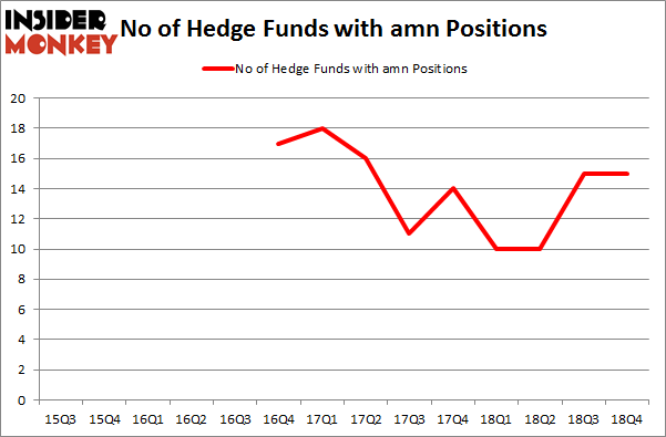 No of Hedge Funds With AMN Positions