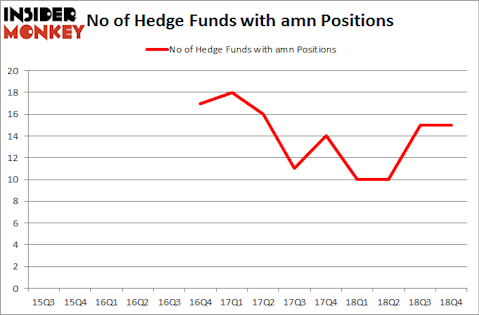 No of Hedge Funds With AMN Positions
