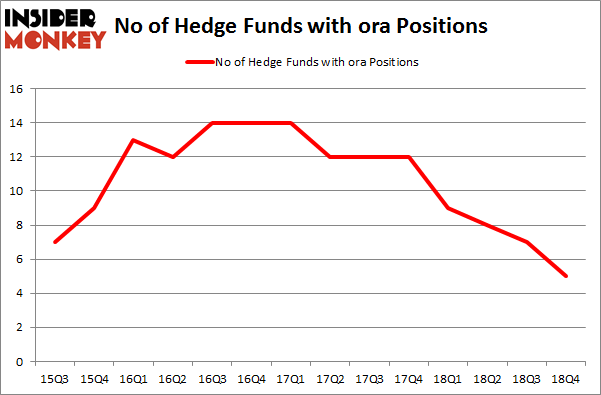 No of Hedge Funds With ORA Positions