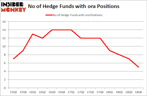 No of Hedge Funds With ORA Positions