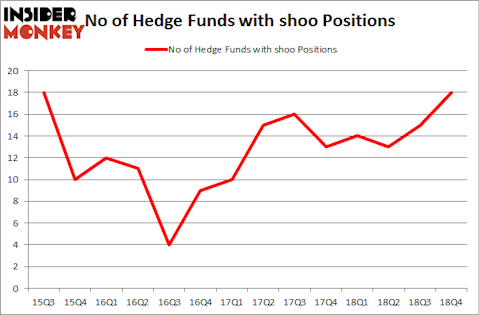 No of Hedge Funds With SHOO Positions