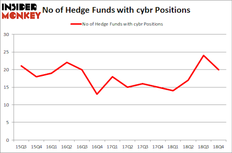 No of Hedge Funds With CYBR Positions