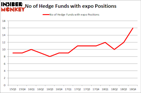 No of Hedge Funds With EXPO Positions