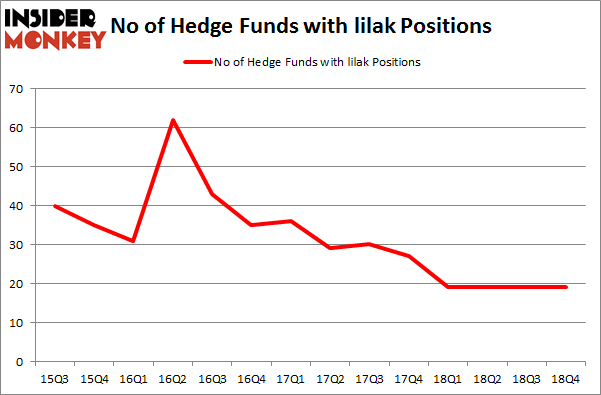 No of Hedge Funds With LILAK Positions