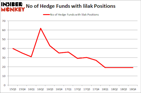 No of Hedge Funds With LILAK Positions