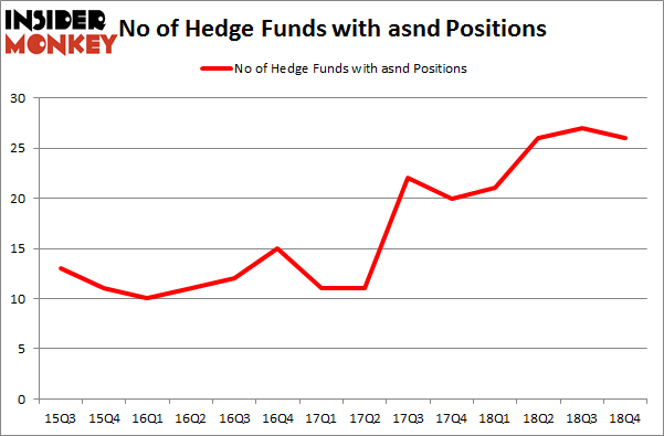 No of Hedge Funds With ASND Positions