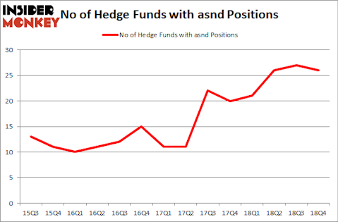 No of Hedge Funds With ASND Positions