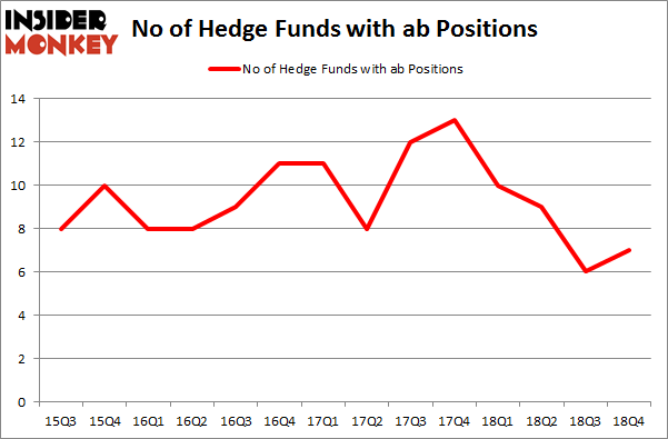 No of Hedge Funds With AB Positions