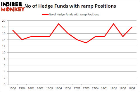No of Hedge Funds With RAMP Positions