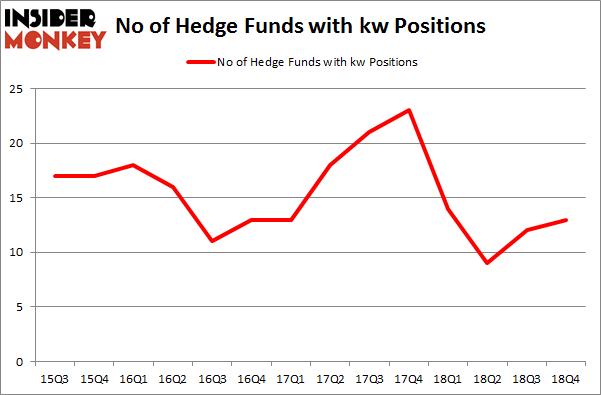 No of Hedge Funds With KW Positions