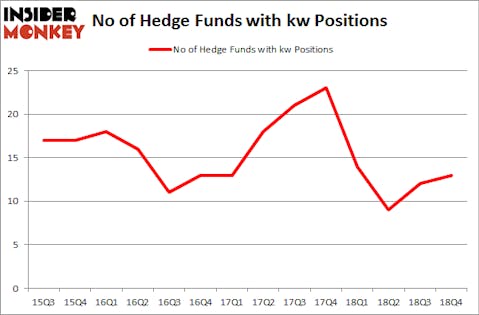 No of Hedge Funds With KW Positions