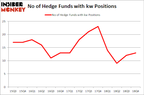 No of Hedge Funds With KW Positions