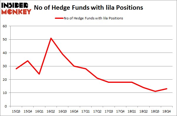 No of Hedge Funds With LILA Positions