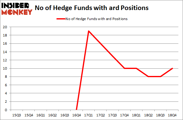 No of Hedge Funds with ARD Positions