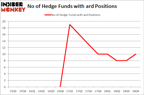 No of Hedge Funds with ARD Positions