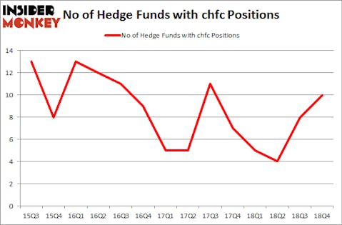 No of Hedge Funds with CHFC Positions