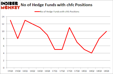 No of Hedge Funds with CHFC Positions