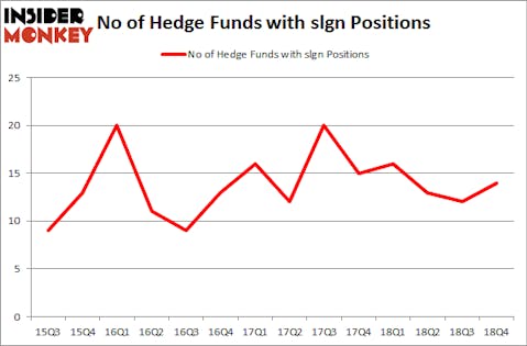 No of Hedge Funds with SLGN Positions