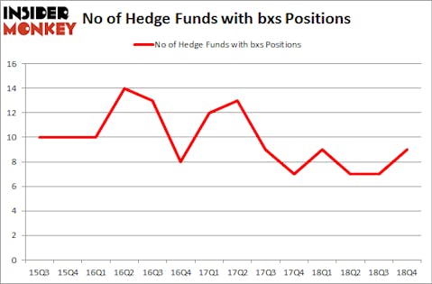 No of Hedge Funds with BXS Positions