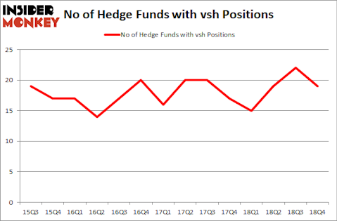 No of Hedge Funds with VSH Positions