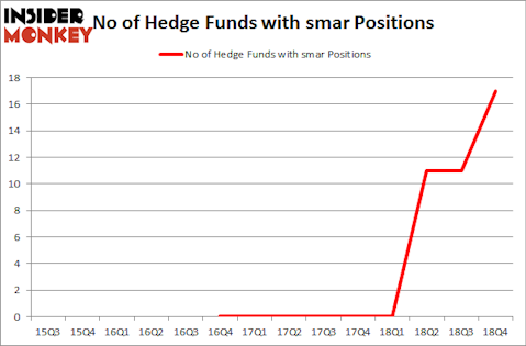No of Hedge Funds with SMAR Positions